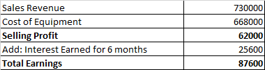 Sales Revenue Cost of Equipment Selling Profit Add: Interest Earned for 6 months Total Earnings 730000 668000 62000 25600 876