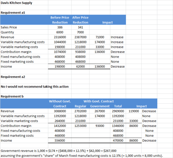 Davis Kitchen Supply Requirement al Impact Sales Price Quantity Revenue Variable manufacturing costs Variable marketing costs