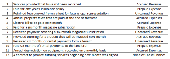 1 Services provided that have not been recorded Paid for one years insurance policy 3 Retained fee received from a client fo