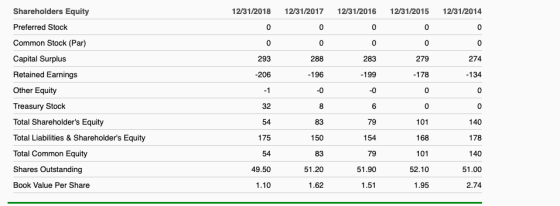 12/31/2018 12/31/2017 12/31/2016 12/31/2015 12/31/2014 0 0 0 Shareholders Equity Preferred Stock Common Stock (Par) Capital S