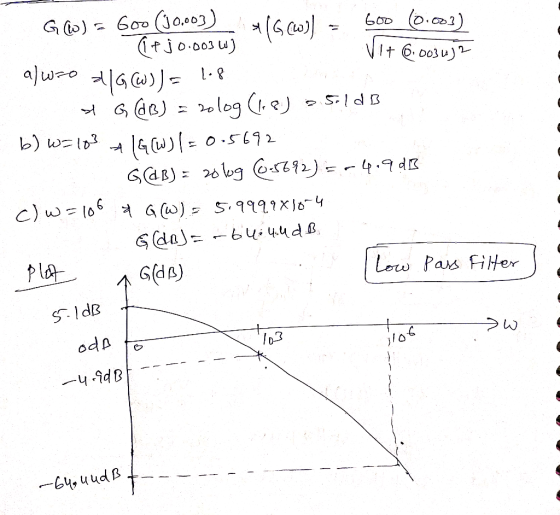SIC GO) Goo (J0.003) 01 - 600 (0.003) lejo.0036) Vit 6:003 uj? alw=o a/G (W)) = 1.8 & G (dB) = 2log (1.8) 5.1dB - b) w=103 a