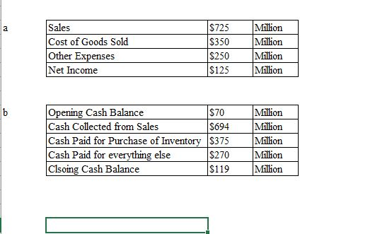 Sales Cost of Goods Sold Other Expenses Net Income $725 $350 Milion $250 Milion $125 Milion Milion Cash Balance Milion $694Mi