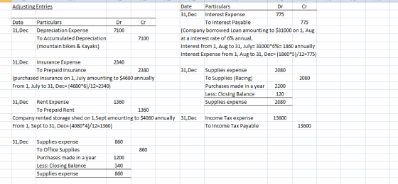 Adjusting Entries Date 31, Dec Dr 7100 Particulars Depreciation Expense To Accumulated Depreciation (mountain bikes & Kayaks)