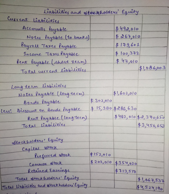 - Liabilities and stockholders Equity Current liabilities Accounts Payable $492,010 Notes Payable (to banks) $ 267,010 Payro