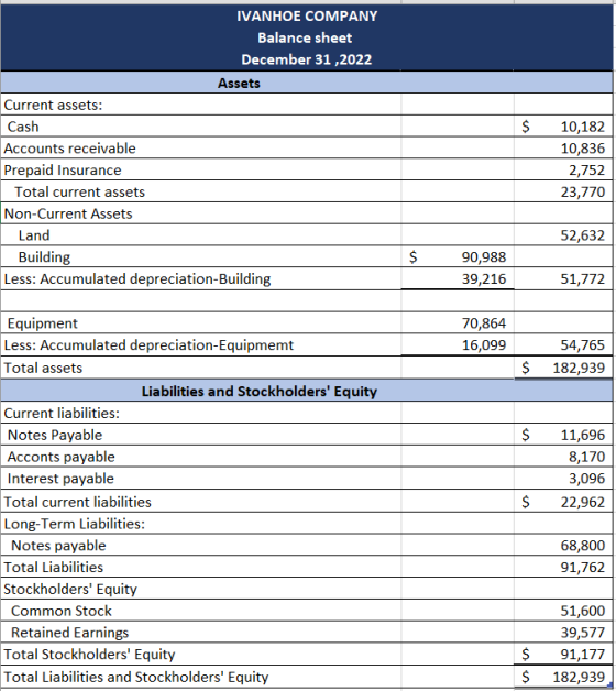 IVANHOE COMPANY Balance sheet December 31 ,2022 Assets Current assets: Cash 10,182 Accounts receivable Prepaid Insurance 10,8