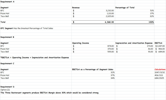 Requirement A Segment Revenue Percentage of Total KFC Pizza Hut Taco Bell 3,232.00 1,111.00 2,025.00 51% 17% 32% Total 6,368.