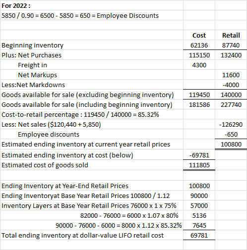 For 2022: 5850 / 0.90 = 6500 - 5850 = 650 = Employee Discounts Beginning inventory Plus: Net Purchases Cost 62136 115150 4300