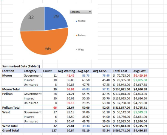 Location 29 Moore Pelican 66 West Summarised Data Table 1) Location Category Count Avg Waiting Avg Age Avg GHSS Total Cost Mo