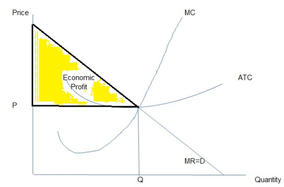 Price MC conomic ATC rofit MR-D Quantity