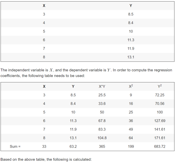 х Y 3 8.5 4 8.4 5 10 6 11.3 7 11.9 8 13.1 The independent variable is X, and the dependent variable is Y. In order to compute