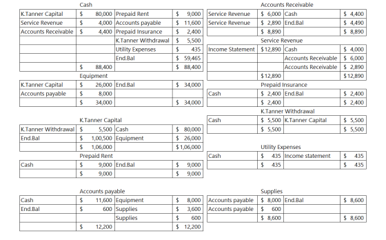 K.Tanner Capital Service Revenue Accounts Receivable Cash $ 80,000 Prepaid Rent $ 4,000 Accounts payable $ 4,400 Prepaid Insu