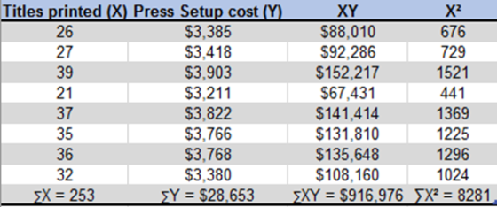 X² 26 Titles printed (X) Press Setup cost (Y) $3,385 27 $3,418 $3,903 21 $3.211 $3,822 $3,766 36 $3,768 $3,380 X = 253 Y = $2