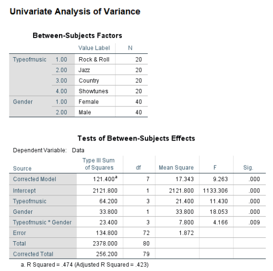 Univariate Analysis of Variance N 20 Between-Subjects Factors Value Label Typeofmusic 1.00 Rock & Roll 2.00 Jazz 3.00 Country