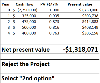 Cash flow Year PVIF@7% Present value O$ (2,750,000) 1 $ 2 $ 3 $ 4$ -$2,750,000 $303,738 $414,883 $408,149 $305,158 1.000 0.93