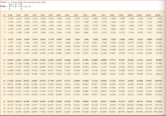 TABLE 5 Future Value of an Annuity Due of $1 FVAD = |(1+i) – 1 X (1+i). i wi 1 2 3 20.0% 1.2000 2.6400 1.0% 1.0100 2.0301 3.
