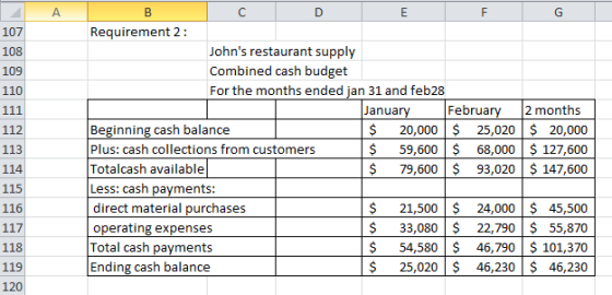107 108 109 110 111 112 113 D E F G Requirement 2: Johns restaurant supply Combined cash budget For the months ended jan 31