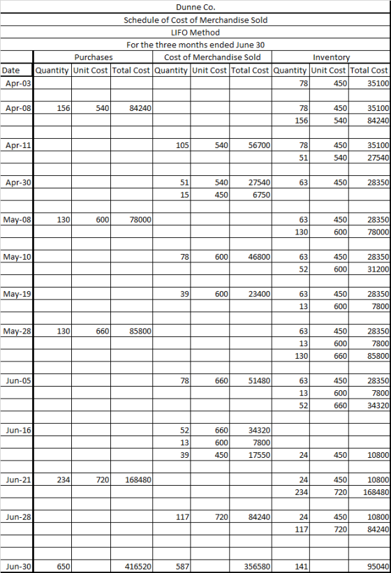 Dunne Co. Schedule of Cost of Merchandise Sold LIFO Method For the three months ended June 30 Purchases Cost of Merchandise S
