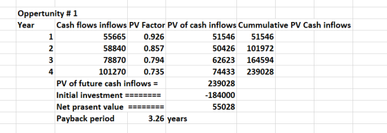 wN Oppertunity # 1 Year Cash flows inflows PV Factor PV of cash inflows Cummulative PV Cash inflows 55665 0.926 51546 51546 5