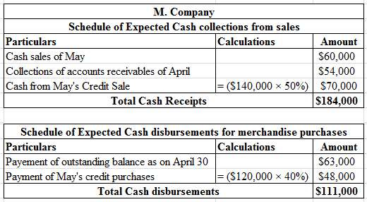 M. Company
Schedule of Expected Cash collections from sales
Particulars
Calculations
Cash sales of May
Collections of account