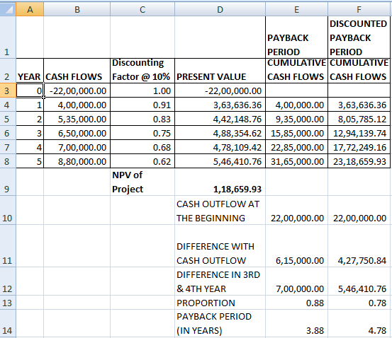 Ε 4 A B C D DISCOUNTED PAYBACK PAYBACK PERIOD PERIOD Discounting CUMULATIVE CUMULATIVE YEAR CASH FLOWS Factor @ 10% PRESENT V