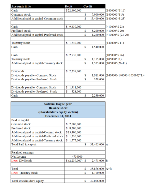 Credit Accounts tittle Debit (1400000*$ 16) 7,000,000 (1400000 $ 5) 15,400,000 (1400000*$ 23) Cash $22,400,000 Common stock A