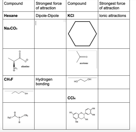 Compound Compound Strongest force of attraction Dipole-Dipole Strongest force of attraction lonic attractions Hexane KCI Na2C