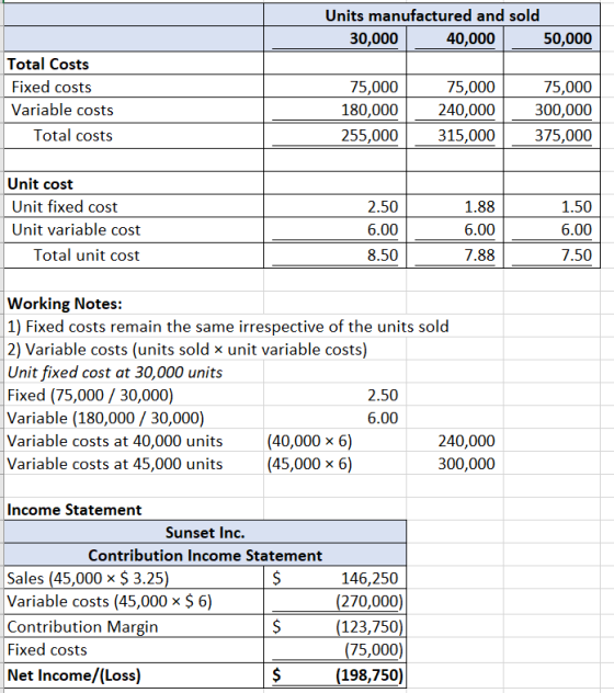 Units manufactured and sold 30,000 30,000 40,000 50,000 Total Costs Fixed costs Variable costs Total costs 75,000 180,000 255