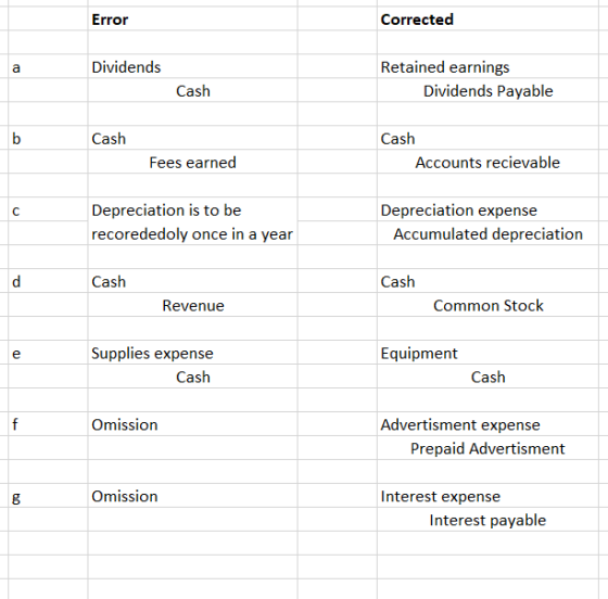 Error Corrected a Dividends Retained earnings Dividends Payable Cash b b Cash Cash Accounts recievable Fees earned с Deprecia