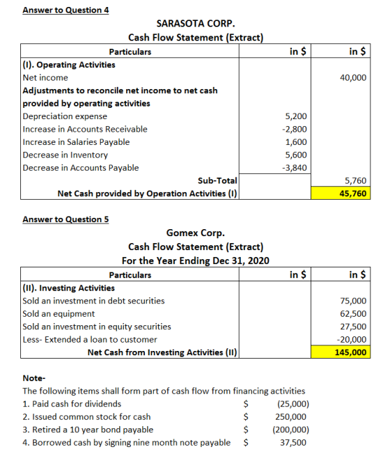 in $ in $ 40,000 Answer to Question 4 SARASOTA CORP. Cash Flow Statement (Extract) Particulars (1). Operating Activities Net