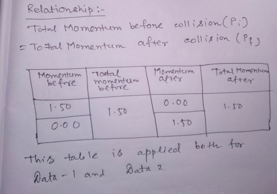 Relationship :- Total Momentum before collision (Pi) - To Fal Momentum collision (Pf) after Momentum | Total before momentum