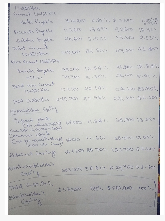 lastbles Current lasilities Notes Payable $16400 2.81 1. & 5200 1.000 0.9947 Accounts Payable 113,600 19.497 98,600 18.92%.