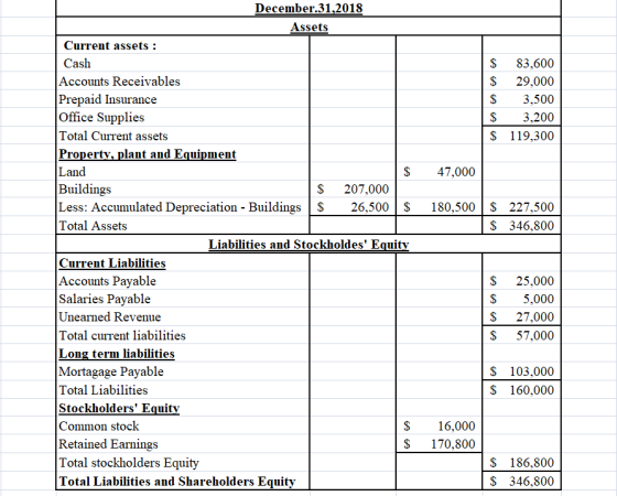 $ 83,600 $ 29,000 $ 3,500 $ 3,200 $ 119,300 47,000 180,500 $ 227,500 $ 346,800 December.31,2018 Assets Current assets : Cash