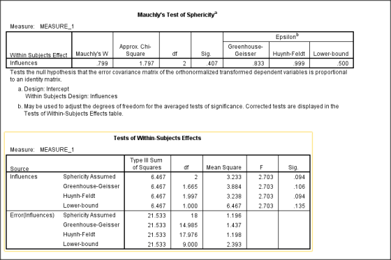 Mauchlys Test of Sphericity Measure: MEASURE_1 Epsilon Approx. Chi- Greenhouse- Within Subiects Effect Mauchlys W Square df