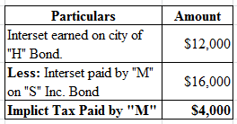 Amount
$12,000
Particulars
Interset earned on city of
H Bond
Less: Interset paid by M
on S Inc. Bond
Implict Tax Paid b