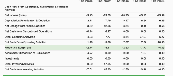 12/31/2018 12/31/2017 12/31/2016 12/31/2015 12/31/2014 Cash Flow From Operations, Investments & Financial Activities -23.49 N