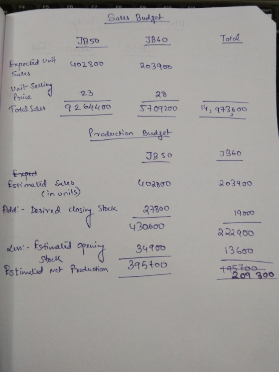 FA a Sales Budget JB 50 ТВоо Total frepecled out 402800 203900 Sales voit selling 23 price Total sales 28 5709200 9 2 64400 1