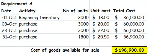 Requirement A Date Activity 01-Oct Beginning Inventory 03-Oct purchase 23-Oct purchase 31-Oct purchase No of units Unit cost