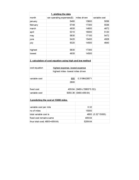 month variable cost 1. plotting the data van operating expenses($) miles driven 5460 15800 5748 17300 5056 5536 14600 4672 ja