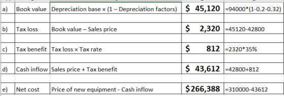 a) Book value Depreciation base x (1 - Depreciation factors) $ 45,120 =94000*(1-0.2-0.32) b) Tax loss Book value - Sales pric