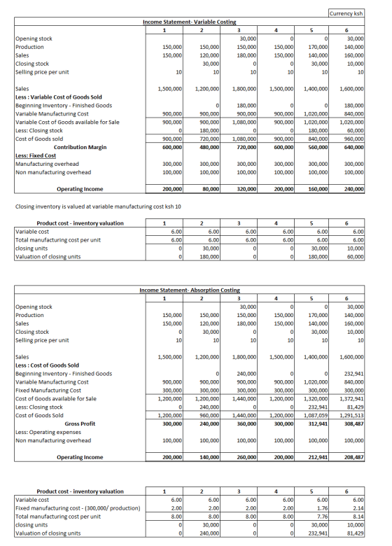Currency ksh Opening stock Production Sales Closing stock Selling price per unit Income Statement- Variable Costing 3 30,000