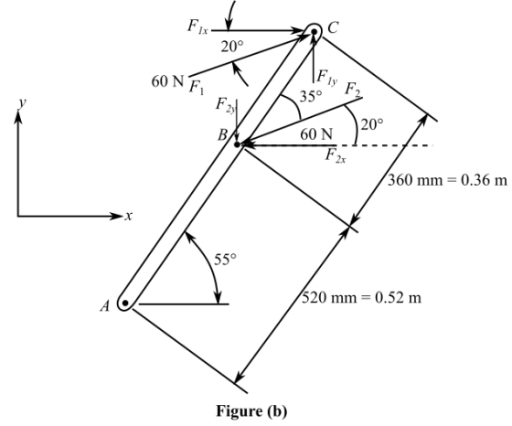 Fix-
60 NF
y
60 N
(360 mm = 0.36 m
520 mm = 0.52 m
Figure (b)