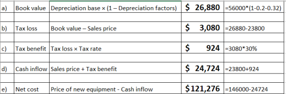 Book value Depreciation base x (1- Depreciation factors) 26,880 =56000*(1-0.2-0.32) a) Book value Sales price $ 3,080 -26880-