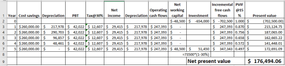 Net Incremental PVIF Operating working Depreciation cash flows| capital Net free cash @15 1 Yearl Cost savings! Depreciation! PBT Tax@30% income | Investment flows Present value S-48,500 -654,000$ 702,5001.000 $ $ 247,393 0.870 S $ 247,393 0.756 S s 247.393 0.658 S $ 247,393 0.572 S $ 42,022 $ 12,607 $ 29,415$ 217,978 $ 247,393 $ 48,500$51,450 347,343 0.497 $ (702,500.00) 215,124.75 187,065.00 162,665.22 141,448.01 172,691.09 0 3 1$260,000.00$217,978 $ 42,022 $ 12,607 42 $260,000.00$290,703 $ 42,022 $ 12,607 53$260,000.00$96,857$ 42,022 $ 12,607 6 4 $260,000.00 $48,461 42,022 12,607 7 5$260,000.00 $ 29,415$ 217,978$ 247,393 $ 29,415$ 217,978$ 247,393 $ 29,415$ 217,978$ 247,393 $ 29,415 $ 217,978$ 247,393 $ -73500*( 1-30% Net present value $ 176,494.06