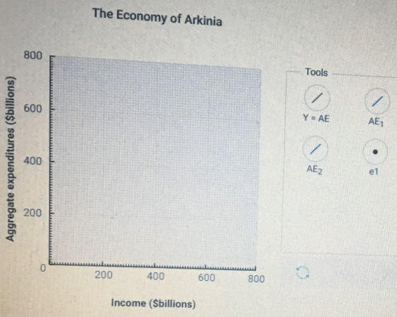The Economy of Arkinia 800 Tools 600 Y AE AE1 AE2 400 e1 200 800 600 200 400 Income (Sbillions) Aggregate expenditures (Sbill