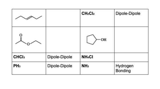 CH2Cl2 Dipole-Dipole -он CHCl3 NHACI Dipole-Dipole Dipole-Dipole PH3 NH3 Hydrogen Bonding