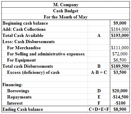 $9,000
$184,000
$193,000
M. Company
Cash Budget
For the Month of May
Beginning cash balance
Add: Cash Collections
Total Cash