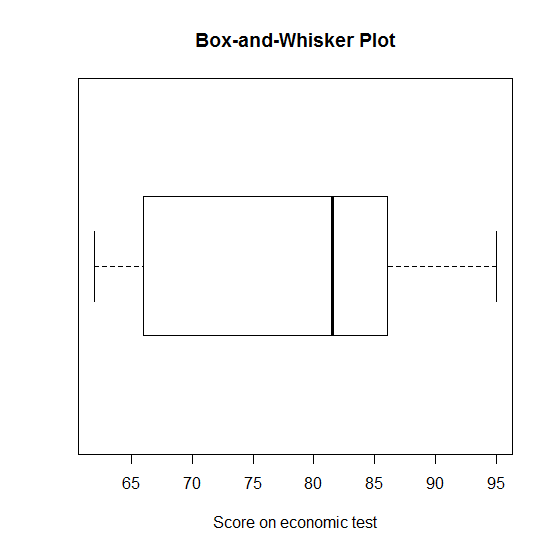 Box-and-Whisker Plot 65 70 75 80 85 90 95 Score on economic test