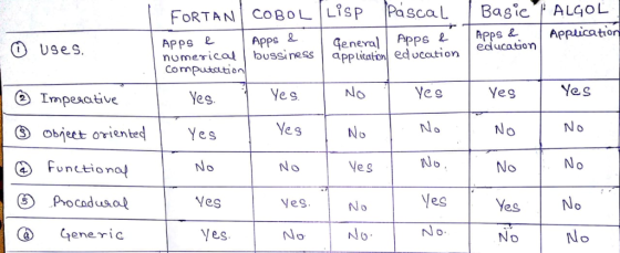 FORTAN CoBOL LISP PascaL Basic AL4OL s Apps &. Apptication Apps Genera Apps & ucatbom APps 2 nomericalbussi nessapplicaton ed
