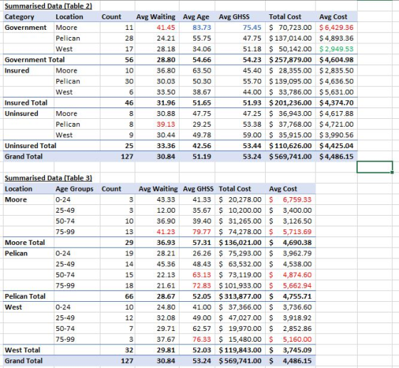 Summarised Data (Table 2) Category Location Government Moore Pelican West Government Total Insured Moore Pelican West Insured
