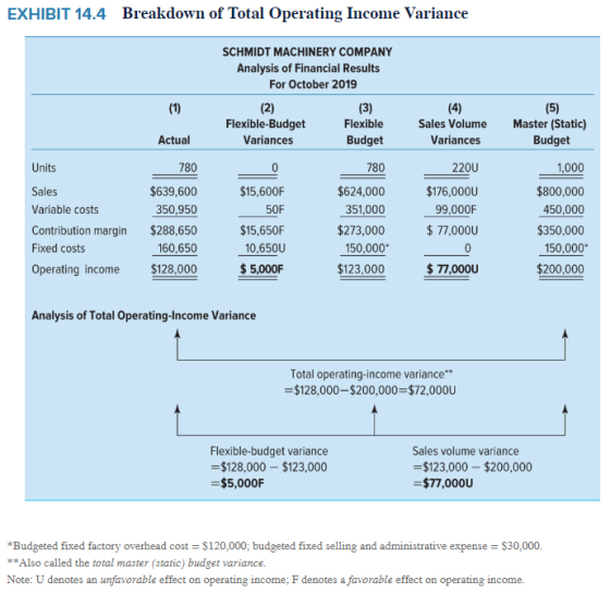 EXHIBIT 14.4 Breakdown of Total Operating Income Variance SCHMIDT MACHINERY COMPANY Analysis of Financial Results For October